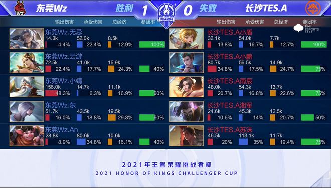 局横扫高大 局横扫高大